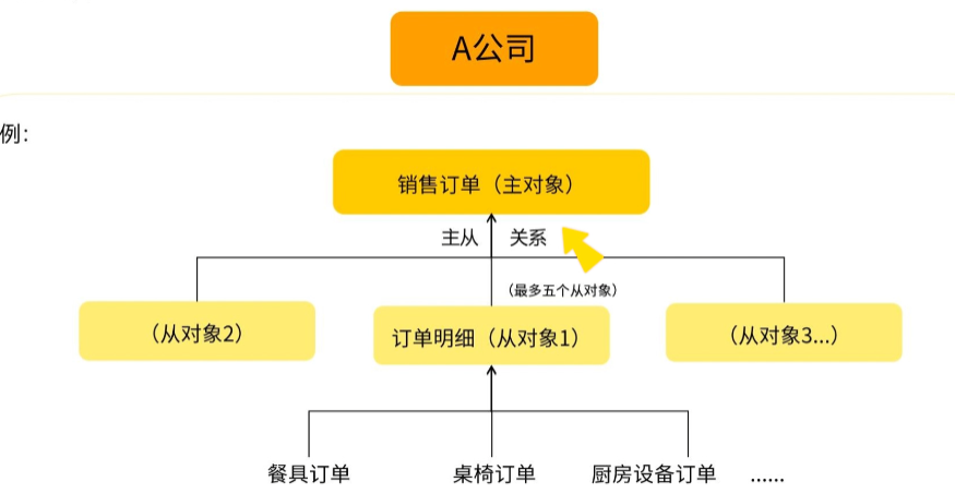 主从字段使用场景