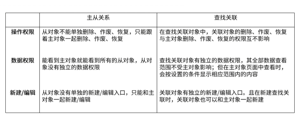 主从与查找关联区别说明