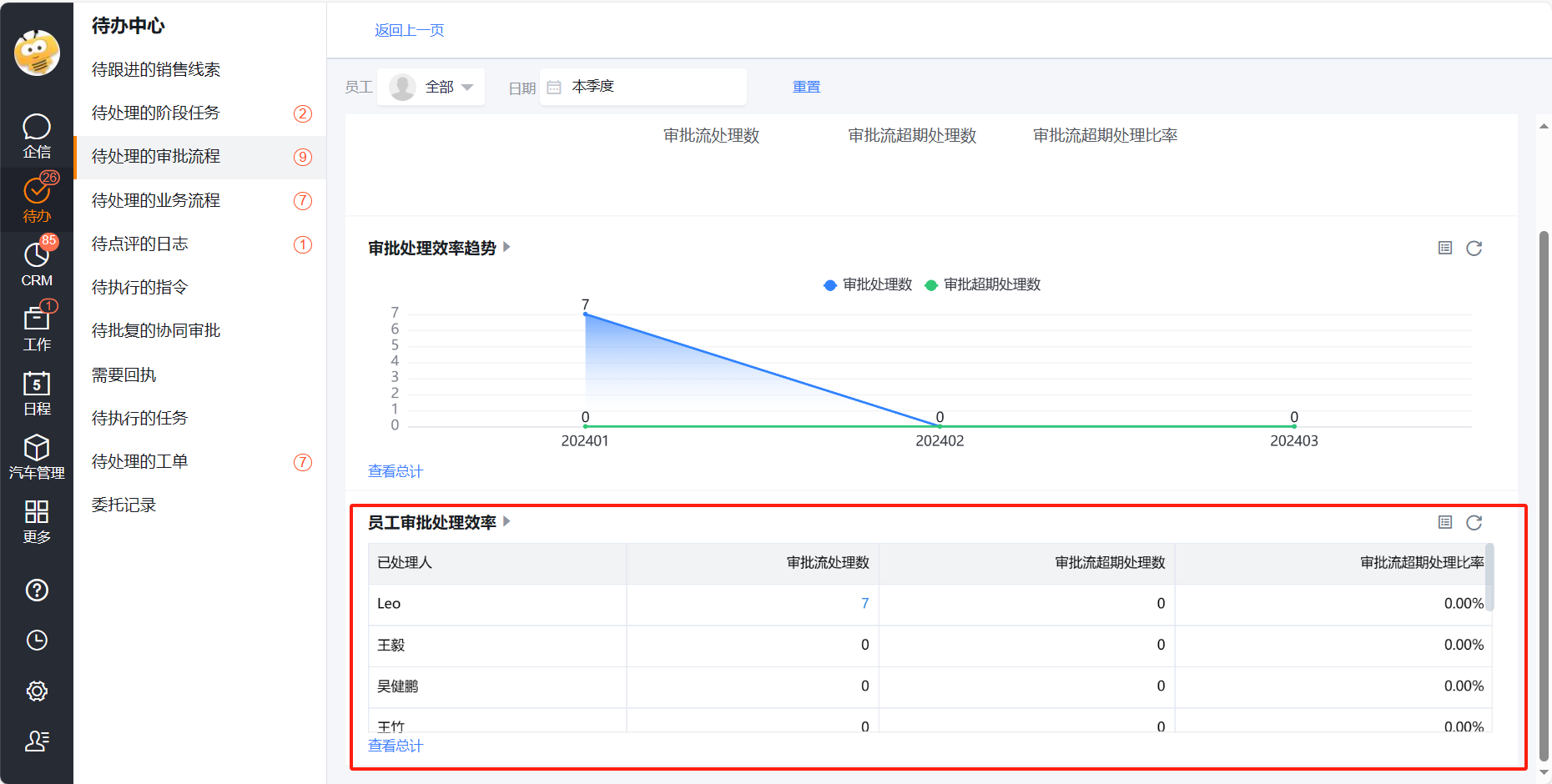 员工审批处理效率