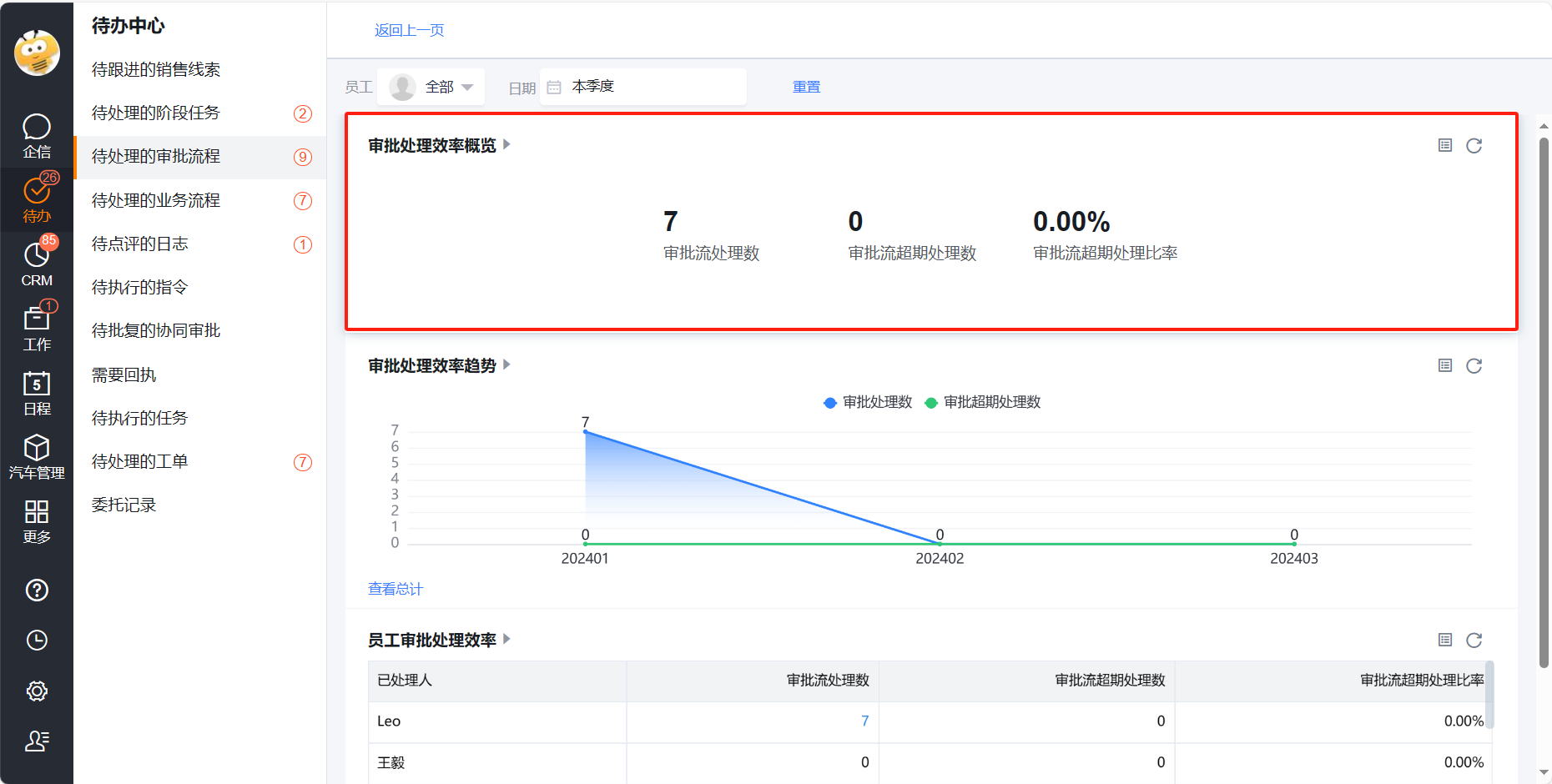 审批处理效率 KPI 卡片