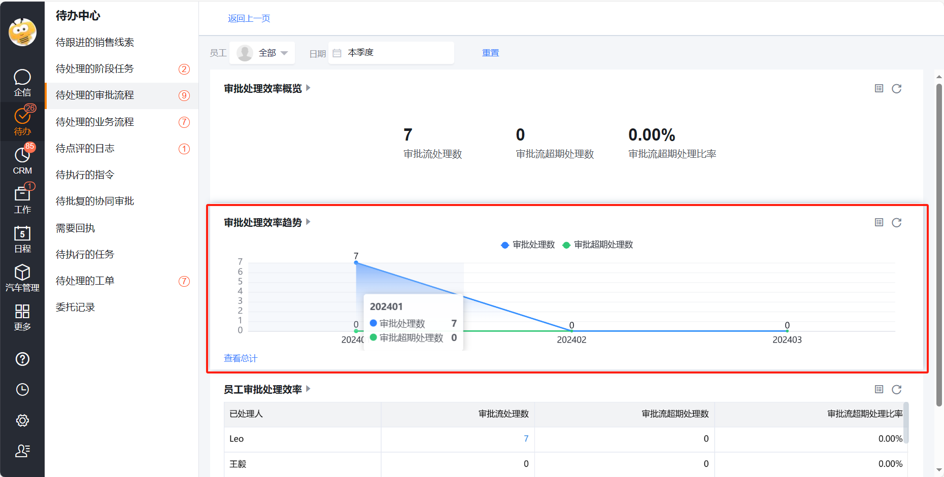 审批处理效率趋势