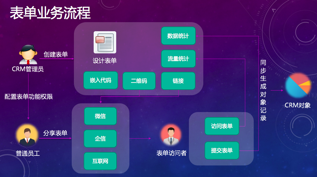 智能表单业务流程