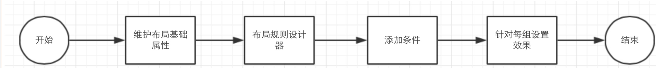 布局规则入口