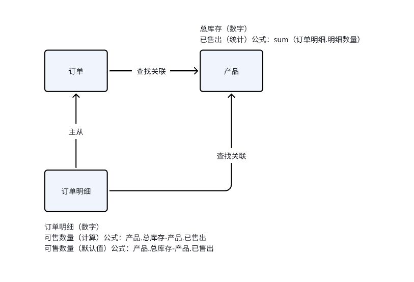 统计字段不生效 1